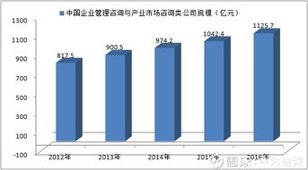 從起步到興盛 2012-2016年中國企業管理咨詢與產業市場咨詢行業發展規模分析