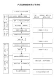 中國測試技術研究院產品監督抽查檢驗工作流程詳解